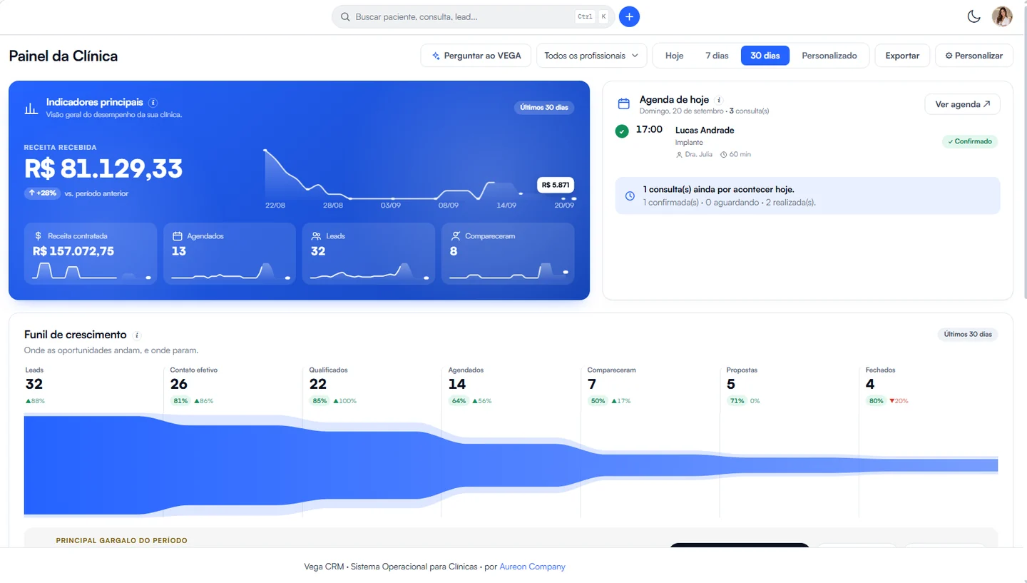 Painel do Vega com receita do dia, ocupação da agenda e leads por origem